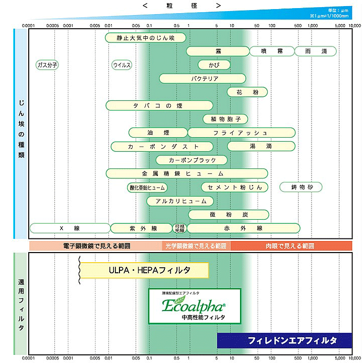 [エアロゾルの種類]