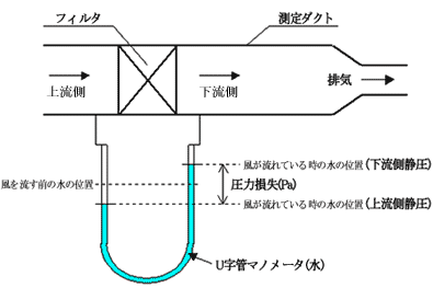 U字管マノメータを使用した試験方法例