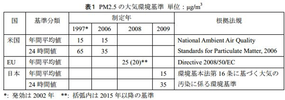 大気環境基準