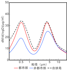 浮遊粉じん粒度分布