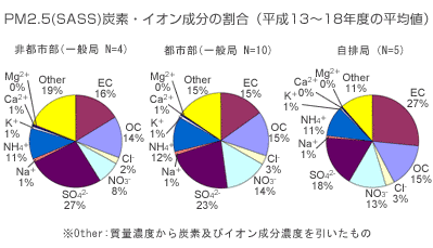 PM2.5の主要成分