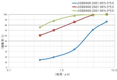 エアフィルタの粉じん粒径別捕集率