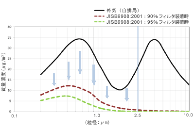 エアフィルタによる粉じん濃度低減効果