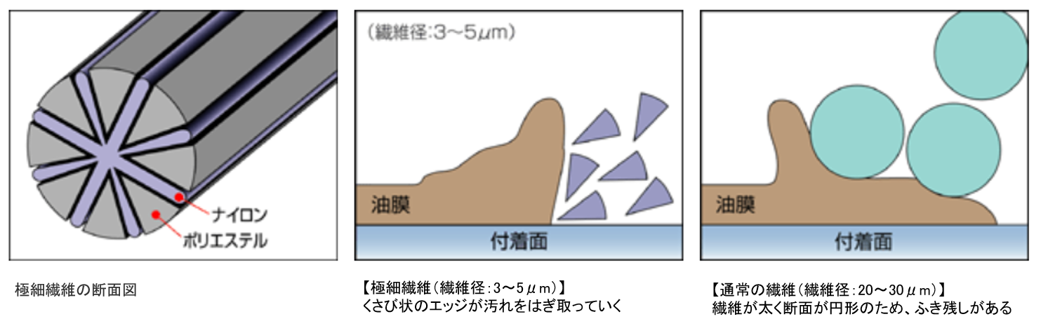 デンキトール拭き取り能力メカニズム.png