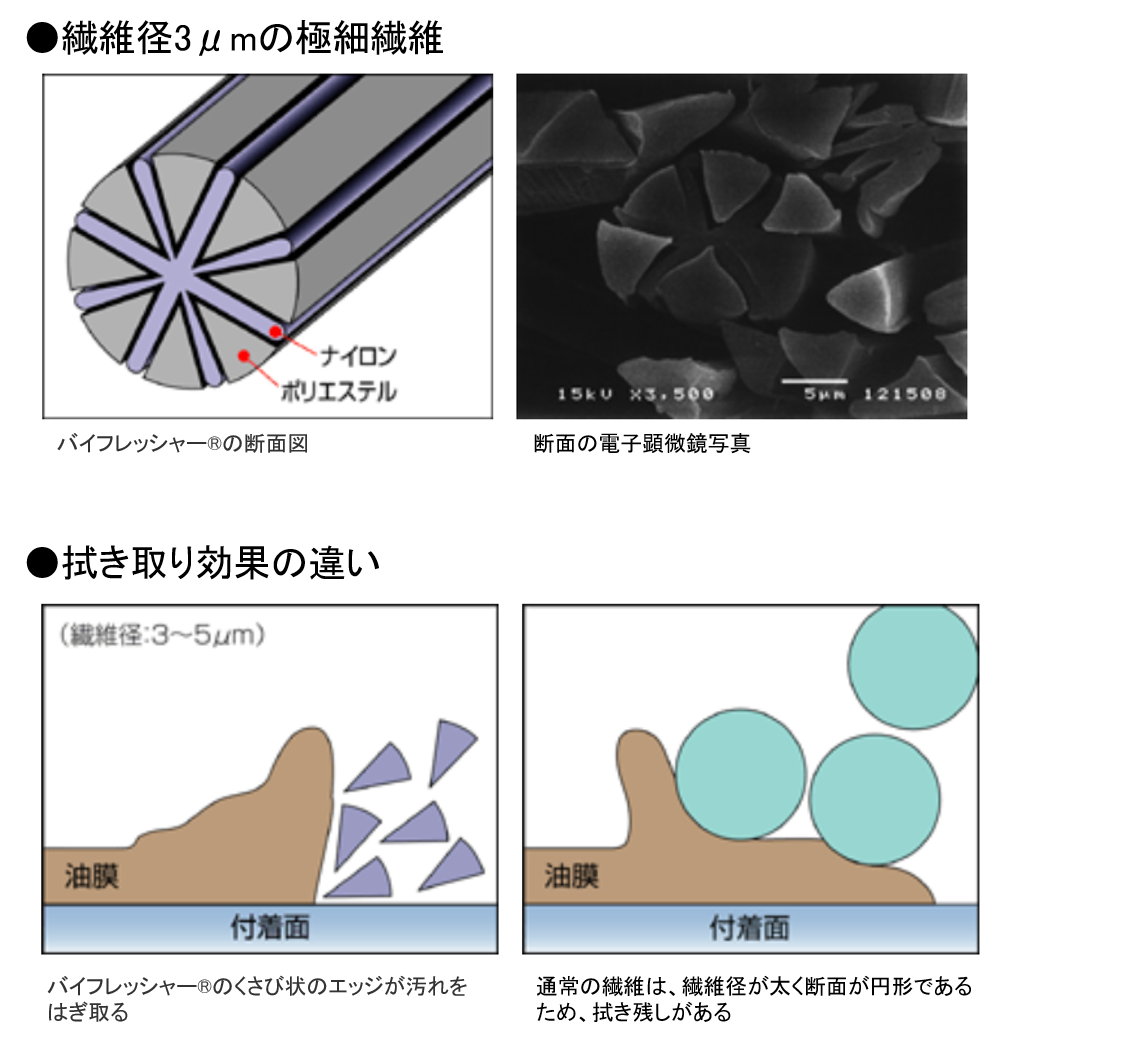 バイフレッシャー 拭き取りのメカニズム 説明図.png